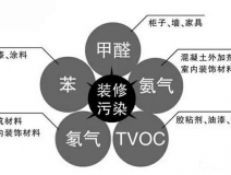 裝修之后的甲醛治理有什么用呢？