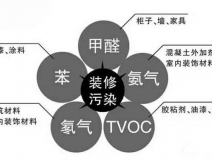 除甲醛公司是如何除甲醛的，詳細流程在這里