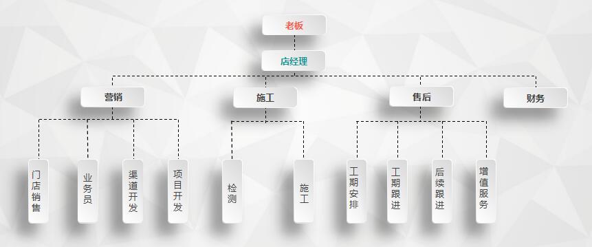 干貨 | 創(chuàng)綠家服務(wù)門(mén)店選址、注冊(cè)公司及組織架構(gòu)分析