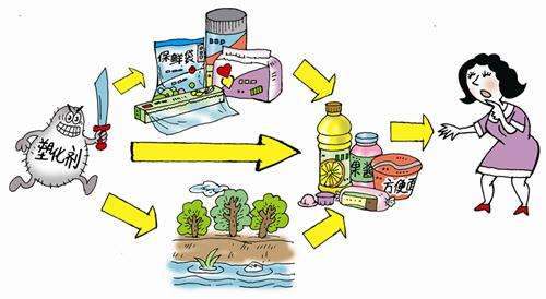 食品中有塑化劑嗎？這些食品中含有大量塑化劑，食用時(shí)一定要注意！