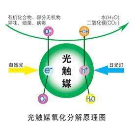 您知道或者聽(tīng)說(shuō)過(guò)光觸媒嗎？