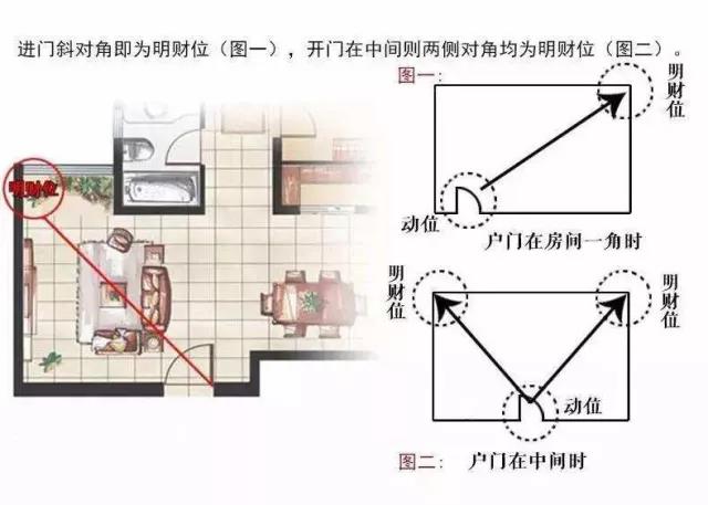 家中旺位和衰位在哪里？三分鐘學(xué)習(xí)室內(nèi)風(fēng)水學(xué)