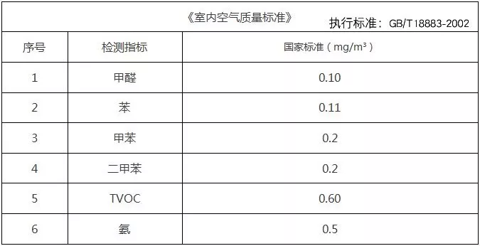 如何能夠發(fā)現(xiàn)自己家里甲醛超標了？