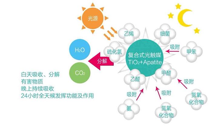 現(xiàn)在的光觸媒技術，可能您還不太了解