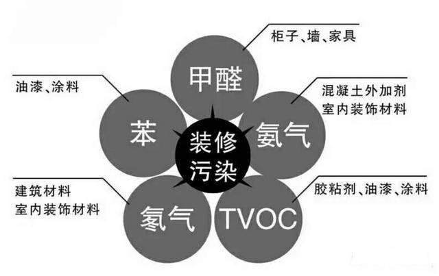 新房裝修后的污染太可怕，在這里為您總結(jié)一下