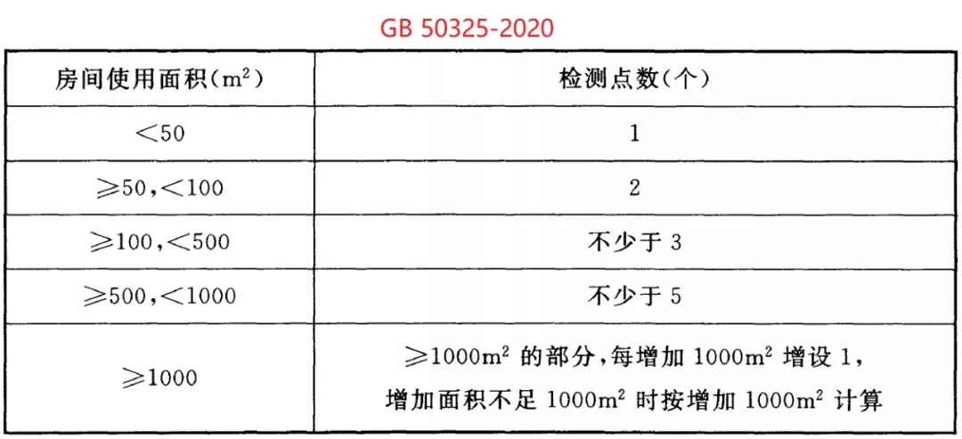 GB 50325-2020《民用建筑工程室內(nèi)環(huán)境污染控制標(biāo)準(zhǔn)》正式發(fā)布，8月將實(shí)施