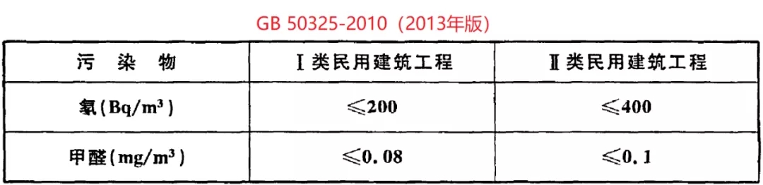 GB 50325-2020《民用建筑工程室內(nèi)環(huán)境污染控制標(biāo)準(zhǔn)》正式發(fā)布，8月將實(shí)施