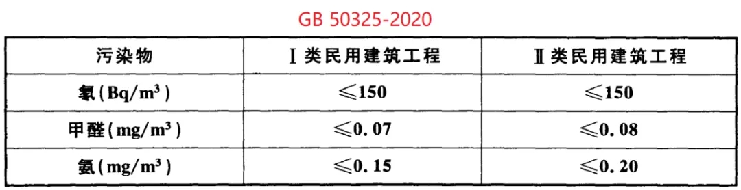 GB 50325-2020《民用建筑工程室內(nèi)環(huán)境污染控制標(biāo)準(zhǔn)》正式發(fā)布，8月將實(shí)施