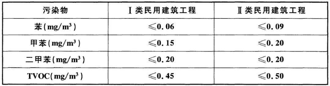 GB 50325-2020《民用建筑工程室內(nèi)環(huán)境污染控制標(biāo)準(zhǔn)》正式發(fā)布，8月將實(shí)施