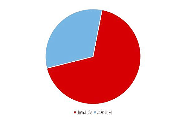 《2020國民家居環(huán)保報告》在杭州發(fā)布，67624個家庭超標率為68%