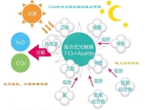 光觸媒如何用于甲醛治理的？