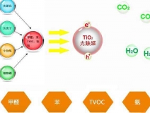 關(guān)于除甲醛技術(shù)，光觸媒有什么優(yōu)勢(shì)