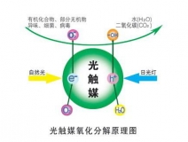 裝修除甲醛最好的方法，光觸媒為您解憂