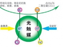 除甲醛公司所使用的光觸媒靠譜嗎？