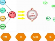 告訴你光觸媒原理，讓你知道它為什么能除甲醛
