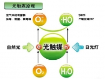 光觸媒是什么，光觸媒除甲醛有用嗎？