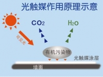 創(chuàng)綠家光觸媒除甲醛凈化空氣的主要的優(yōu)勢(shì)有哪些？