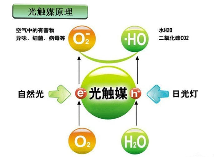 　　光觸媒是什么，光觸媒除甲醛有用嗎？