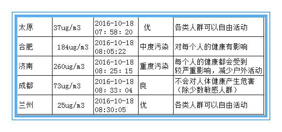 絕不是危言聳聽(tīng) 近十年霧霾致北京肺癌暴增43%