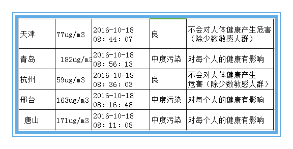 絕不是危言聳聽(tīng) 近十年霧霾致北京肺癌暴增43%