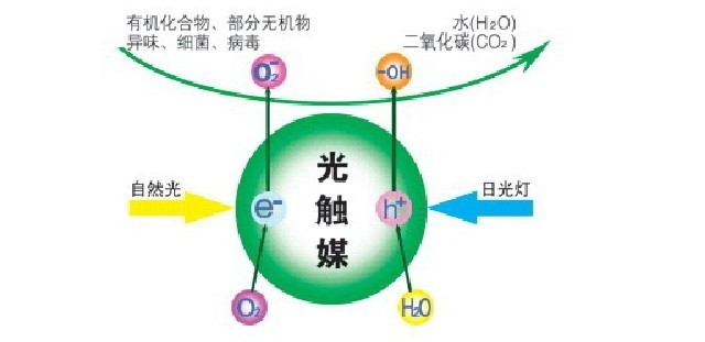 除甲醛公司所使用的光觸媒靠譜嗎？