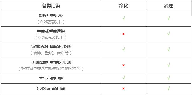 室內(nèi)空氣凈化與室內(nèi)空氣治理的差距究竟在哪里？